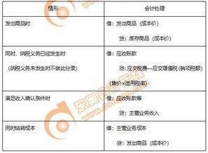 成成老師 初級(jí)會(huì)計(jì)知識(shí)點(diǎn)銷售商品收入