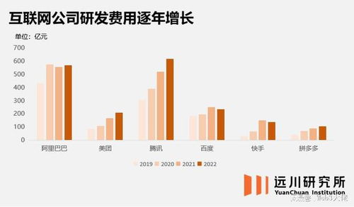 中國互聯網巨頭年度近2000億研發資金流向 聚焦網絡技術核心賽道