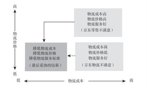 京東危，強(qiáng)東歸 供應(yīng)鏈管理服務(wù)的挑戰(zhàn)與重構(gòu)