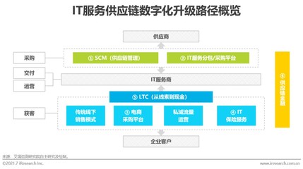 中國IT服務(wù)市場 供應(yīng)鏈管理服務(wù)驅(qū)動(dòng)下的萬億藍(lán)海