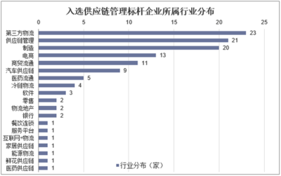 2019年中國供應(yīng)鏈管理服務(wù)行業(yè) 數(shù)字化、智能化、資本化引領(lǐng)變革