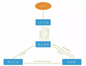 監(jiān)管趨嚴(yán)下小微金融的轉(zhuǎn)型之路 消費(fèi)金融承壓，供應(yīng)鏈金融與管理服務(wù)優(yōu)勢凸顯